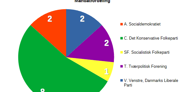 Kommunalvalg 2025 – Resultatet